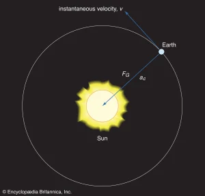 force Earth acceleration FG Sun motion ac