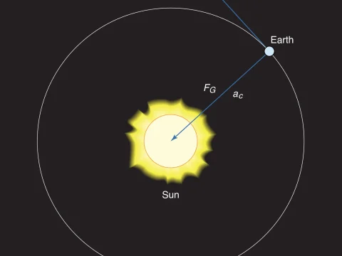 force Earth acceleration FG Sun motion ac